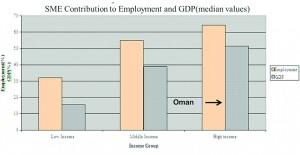 SME development in Oman: Case of the Missing Middle