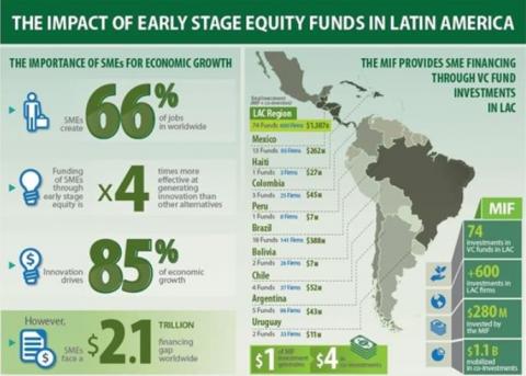 Venture Capital: Driving Economic Growth in Latin America and the Caribbean